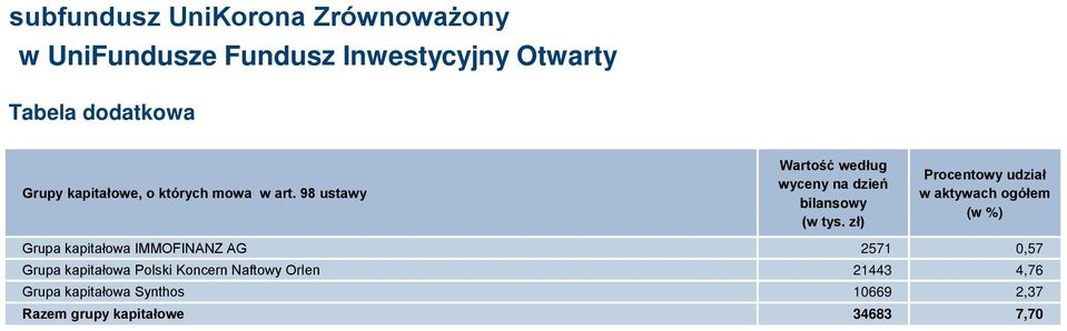 zł) Procentowy udział w aktywach ogółem (w %) Grupa kapitałowa IMMOFINANZ AG 2571