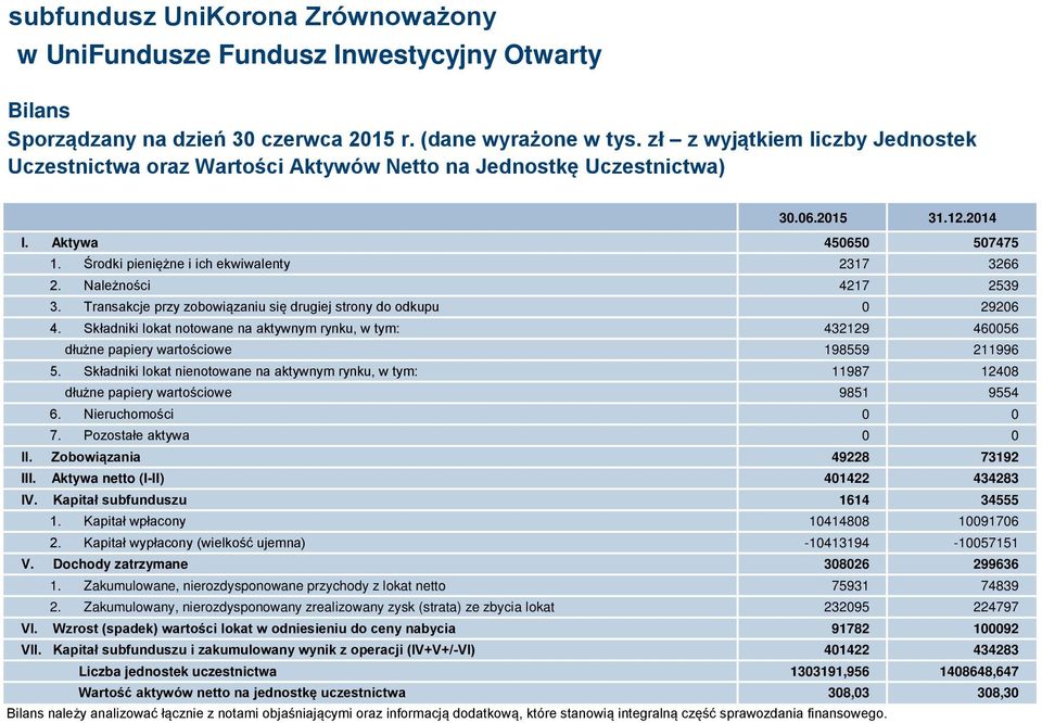 Składniki lokat notowane na aktywnym rynku, w tym: 432129 460056 dłużne papiery wartościowe 198559 211996 5.