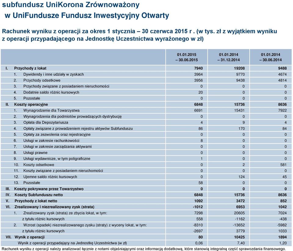 Przychody związane z posiadaniem nieruchomości 0 0 0 4. Dodatnie saldo różnic kursowych 20 0 0 5. Pozostałe 0 0 0 II. Koszty operacyjne 6848 15736 8636 1.