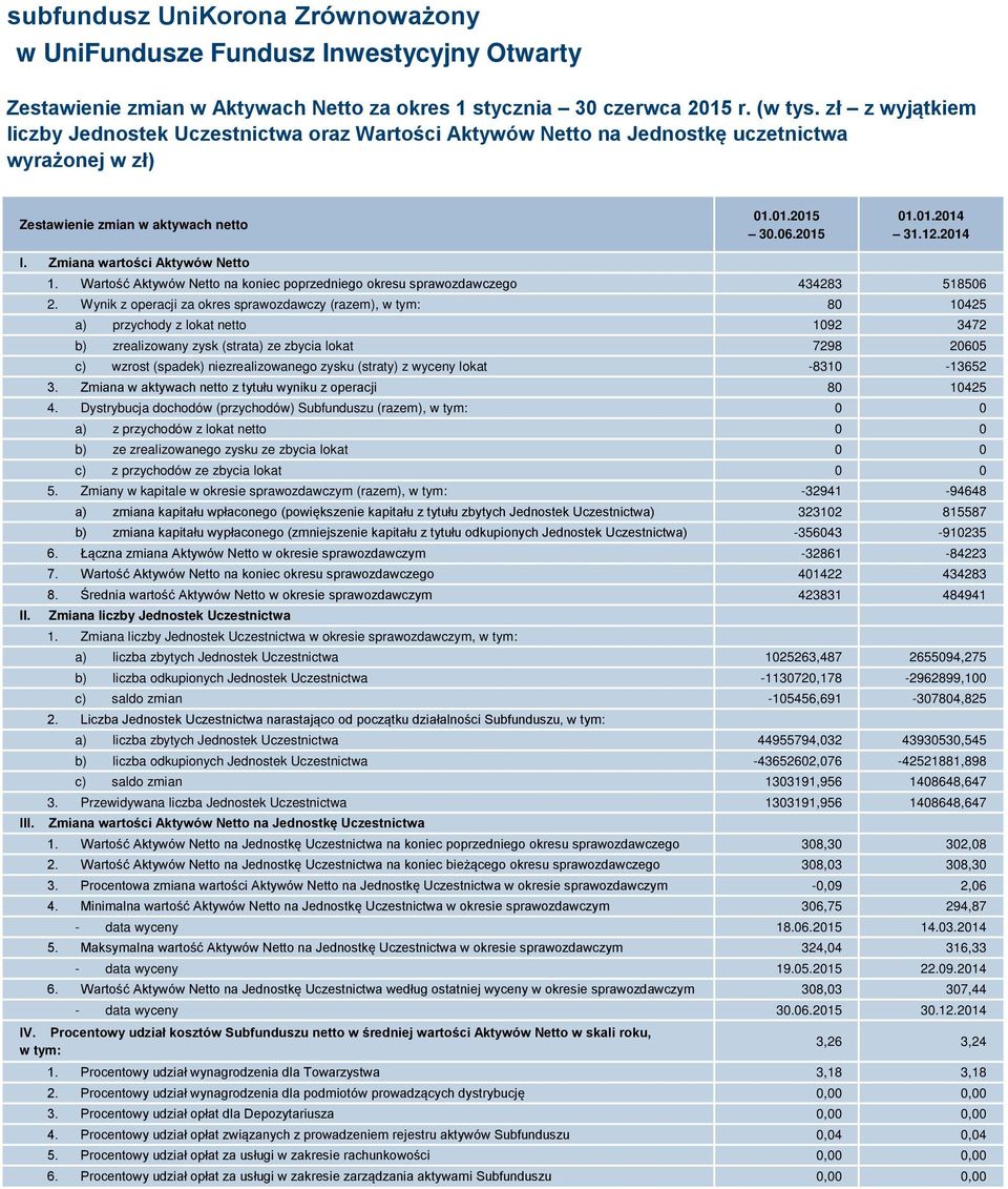 Zmiana wartości Aktywów Netto 1. Wartość Aktywów Netto na koniec poprzedniego okresu sprawozdawczego 434283 518506 2.