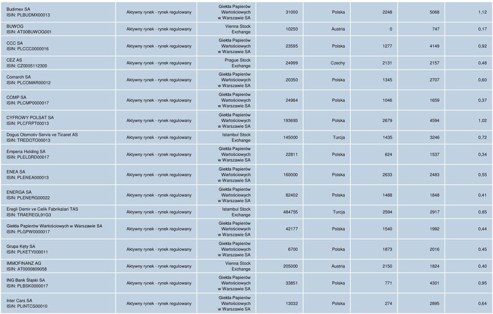 PLCFRPT00013 193693 Polska 2679 4594 1,02 Dogus Otomotiv Servis ve Ticaret AS ISIN: TREDOTO00013 Istambul Stock Exchange 145000 Turcja 1435 3246 0,72 Emperia Holding SA ISIN: PLELDRD00017 22811