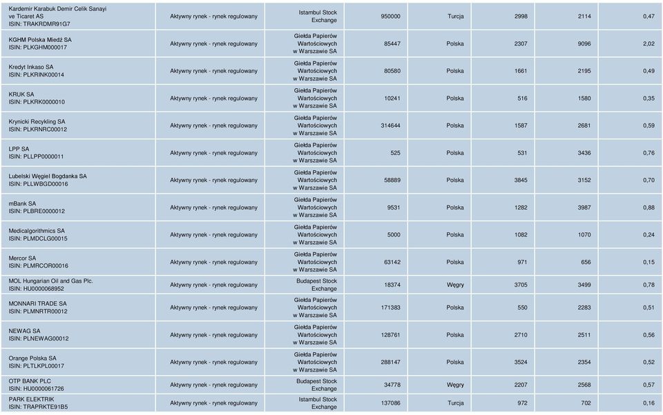 PLLPP0000011 525 Polska 531 3436 0,76 Lubelski Węgiel Bogdanka SA ISIN: PLLWBGD00016 58889 Polska 3845 3152 0,70 mbank SA ISIN: PLBRE0000012 9531 Polska 1282 3987 0,88 Medicalgorithmics SA ISIN: