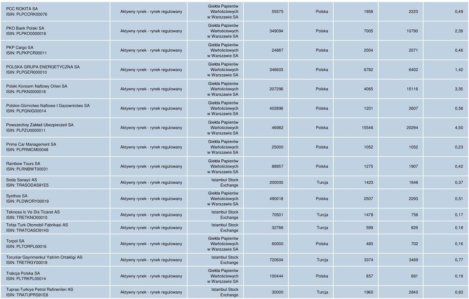 PLPGNIG00014 402896 Polska 1201 2607 0,58 Powszechny Zakład Ubezpieczeń SA ISIN: PLPZU0000011 46982 Polska 15546 20294 4,50 Prime Car Management SA ISIN: PLPRMCM00048 25000 Polska 1052 1052 0,23