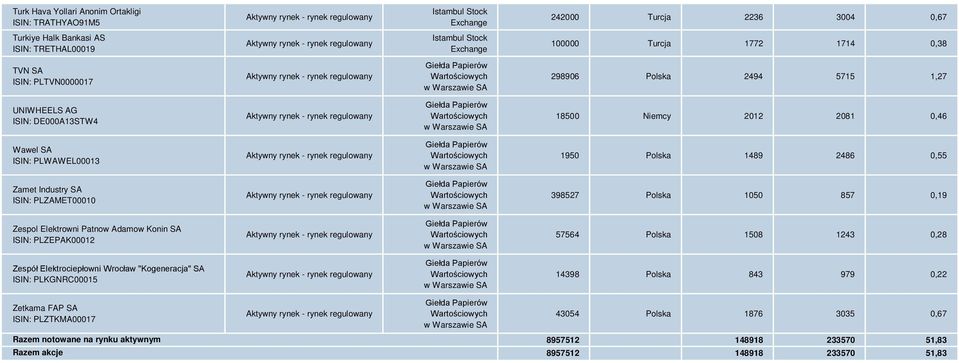 SA ISIN: PLZAMET00010 398527 Polska 1050 857 0,19 Zespol Elektrowni Patnow Adamow Konin SA ISIN: PLZEPAK00012 57564 Polska 1508 1243 0,28 Zespół Elektrociepłowni Wrocław "Kogeneracja" SA ISIN: