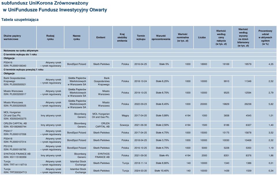 zł) Procentowy udział w aktywach ogółem (w %) Notowane na rynku aktywnym O terminie wykupu do 1 roku Obligacje PS0416 ISIN: PL0000106340 O terminie wykupu powyżej 1 roku Obligacje Bank Gospodarstwa
