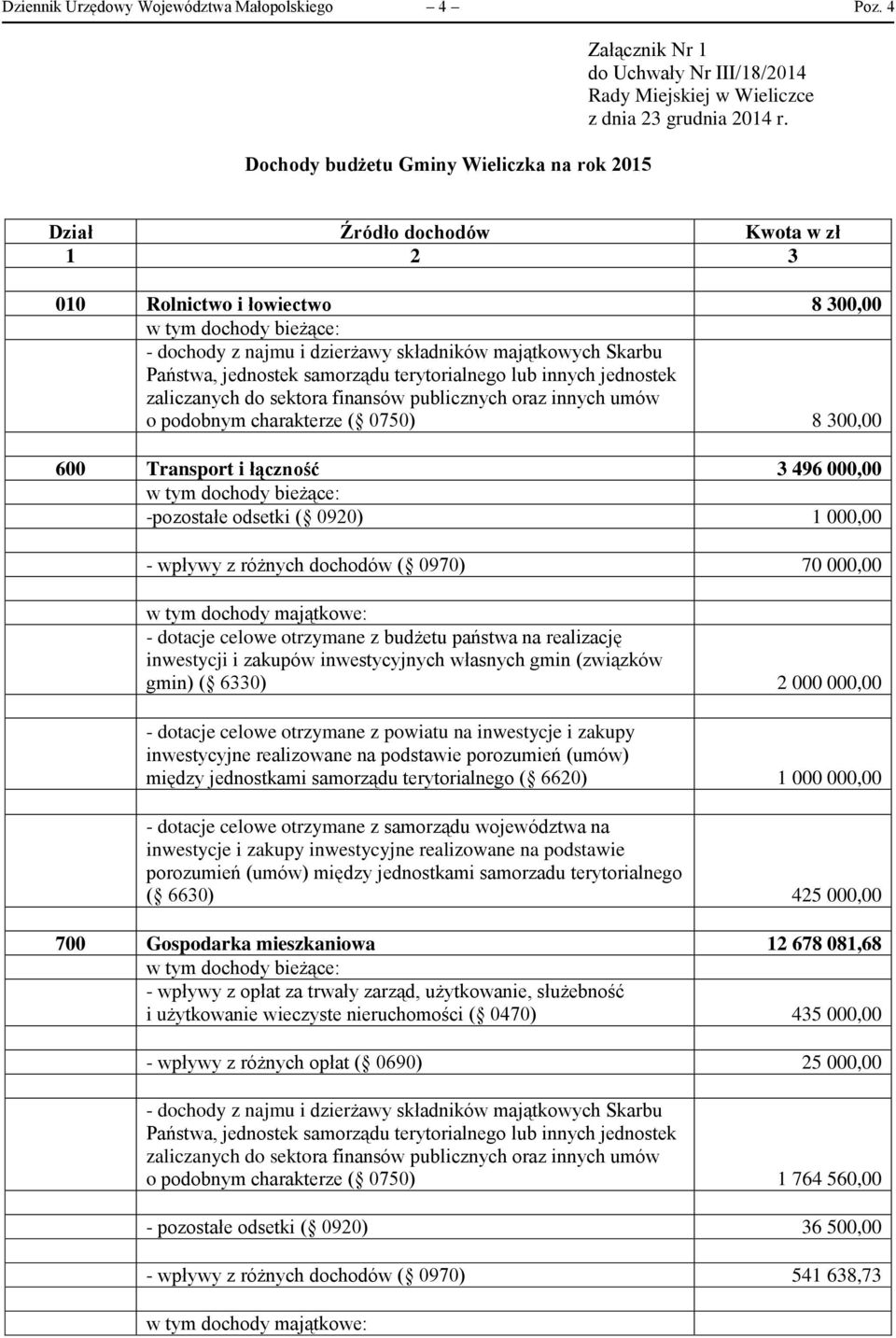 terytorialnego lub innych jednostek zaliczanych do sektora finansów publicznych oraz innych umów o podobnym charakterze ( 0750) 8 300,00 600 Transport i łączność 3 496 000,00 w tym dochody bieżące: