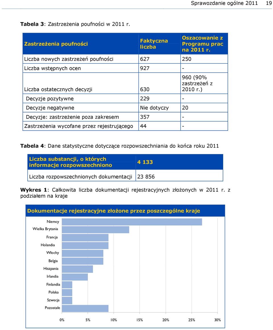 Decyzje: zastrzeżenie poza zakresem 357 - Zastrzeżenia wycofane przez rejestrującego 44 - Oszacowanie z Programu prac na 2011 r. 960 (90% zastrzeżeń z 2010 r.