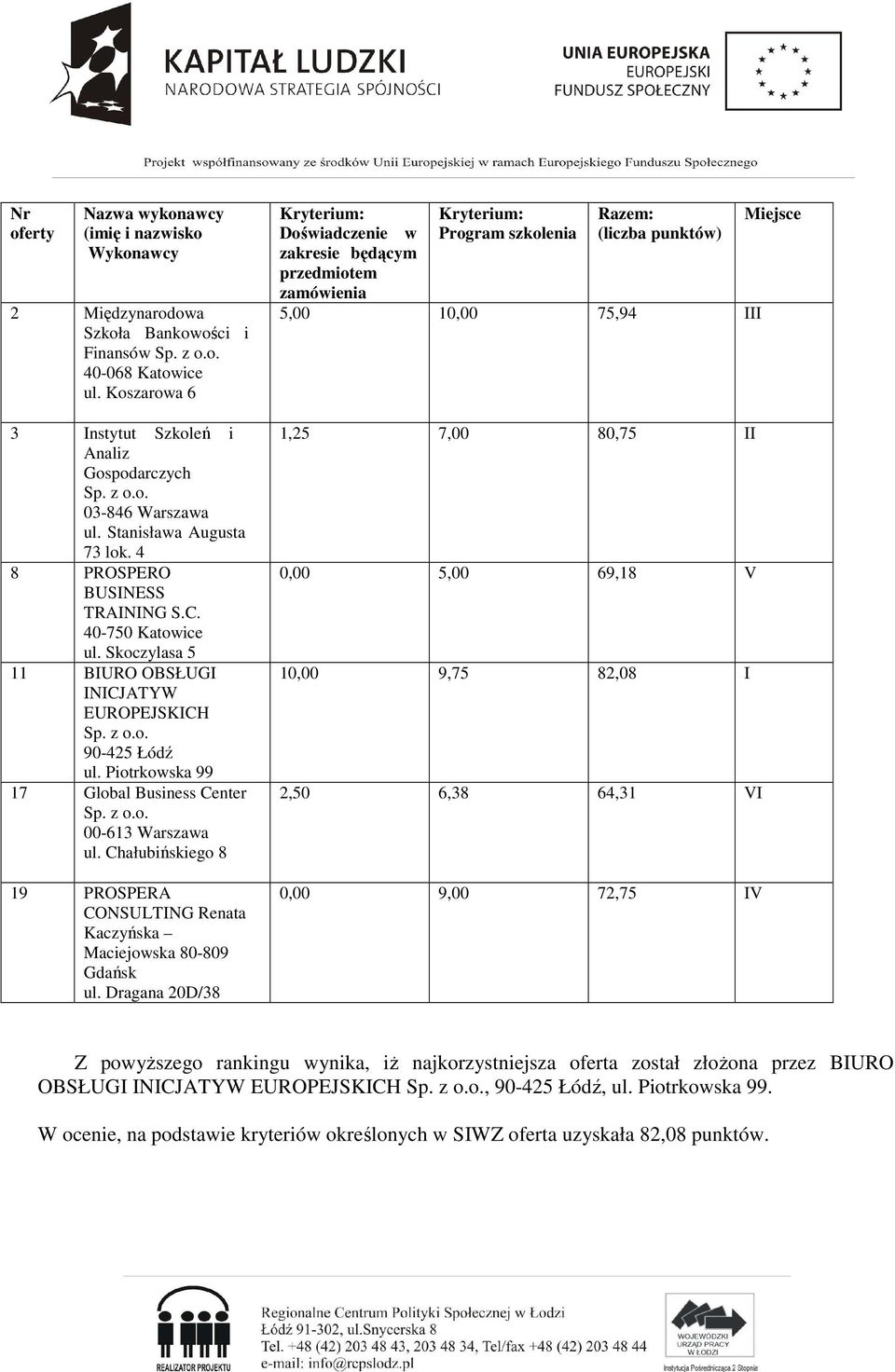 Piotrkowska 99 17 Global Business Center 00-613 Warszawa ul. Chałubińskiego 8 19 PROSPERA CONSULTING Renata Kaczyńska Maciejowska 80-809 Gdańsk ul.