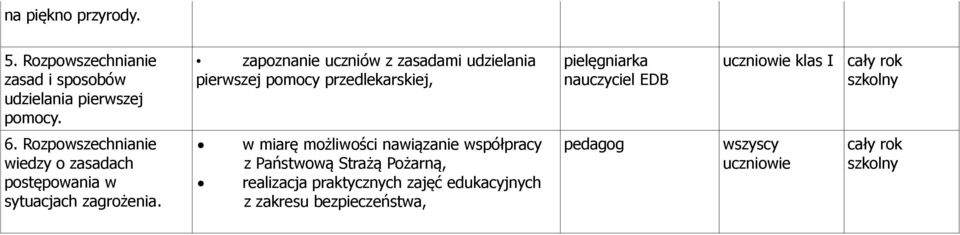 uczniowie klas I 6. Rozpowszechnianie wiedzy o zasadach postępowania w sytuacjach zagrożenia.