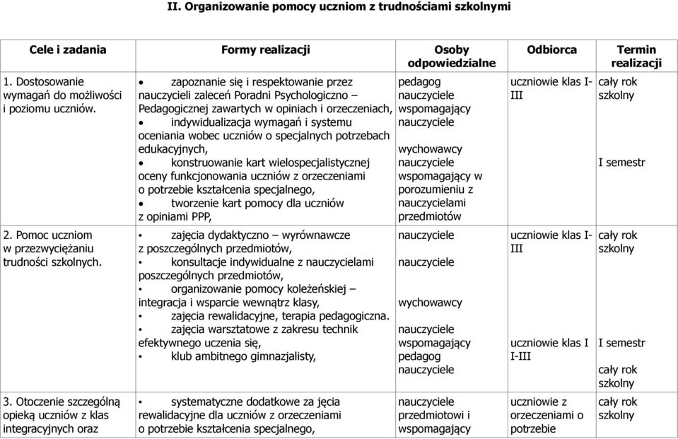 Otoczenie szczególną opieką uczniów z klas integracyjnych oraz zapoznanie się i respektowanie przez nauczycieli zaleceń Poradni Psychologiczno Pedagogicznej zawartych w opiniach i orzeczeniach,