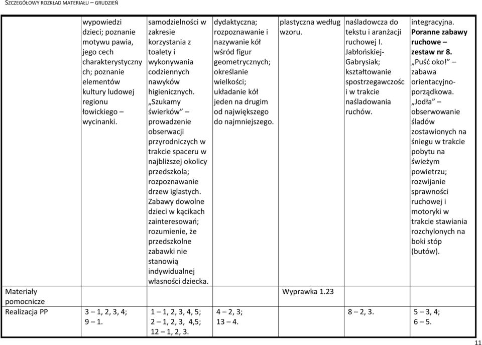 zainteresowań; rozumienie, że przedszkolne zabawki nie stanowią indywidualnej własności dziecka. 2 1, 2, 3, 4,5; 12 1, 2, 3.