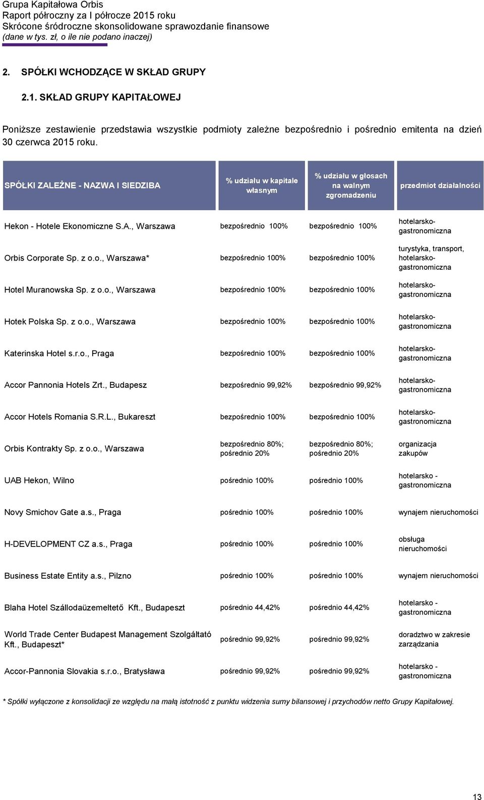 z o.o., Warszawa* bezpośrednio 100% bezpośrednio 100% Hotel Muranowska Sp. z o.o., Warszawa bezpośrednio 100% bezpośrednio 100% hotelarskogastronomiczna Hotek Polska Sp. z o.o., Warszawa bezpośrednio 100% bezpośrednio 100% Katerinska Hotel s.