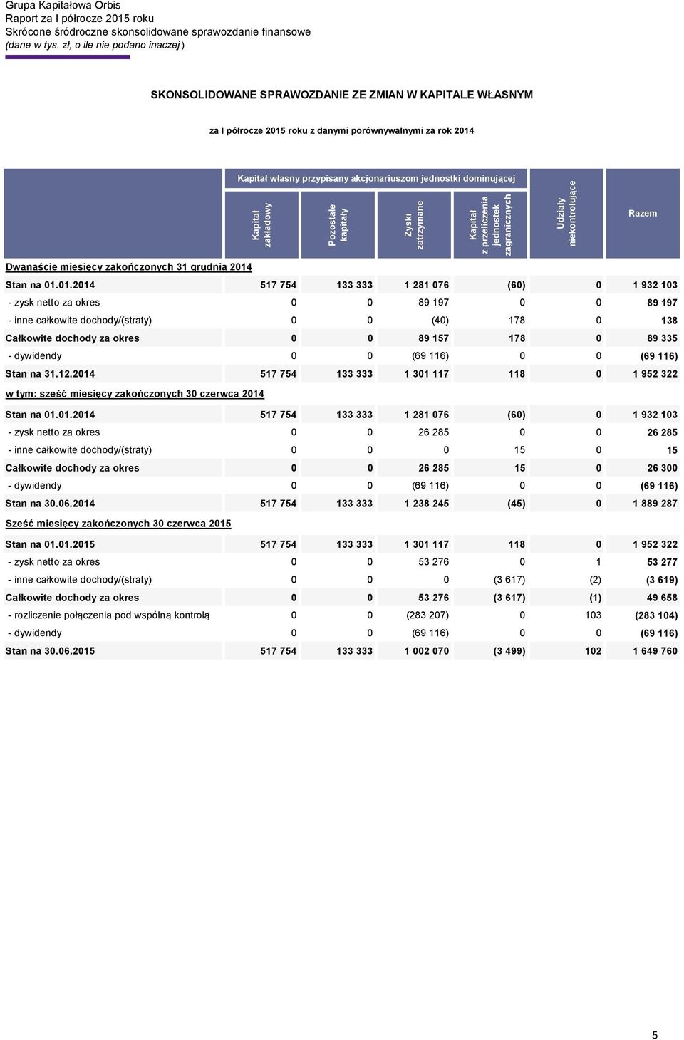 dominującej Kapitał zakładowy Pozostałe kapitały Zyski zatrzymane Kapitał z przeliczenia jednostek zagranicznych Udziały niekontrolujące Razem Dwanaście miesięcy zakończonych 31 grudnia 2014 Stan na