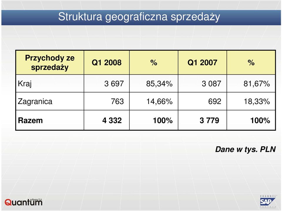 85,34% 3 087 81,67% Zagranica 763 14,66% 692