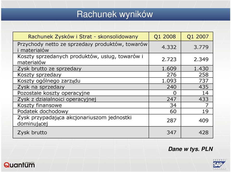 koszty operacyjne Zysk z działalności operacyjnej Koszty finansowe Podatek dochodowy Zysk przypadająca akcjonariuszom jednostki