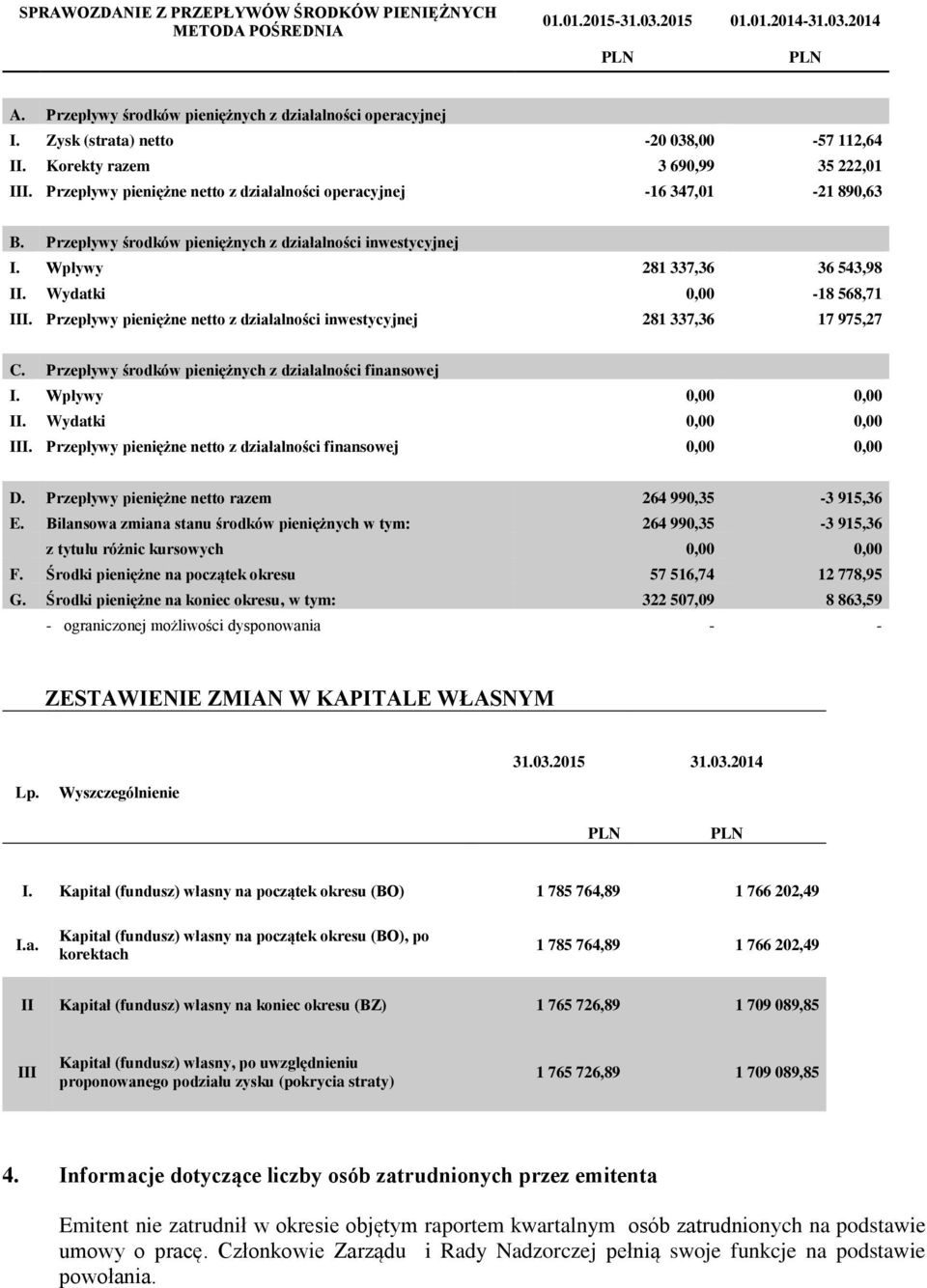 Przepływy środków pieniężnych z działalności inwestycyjnej I. Wpływy 281 337,36 36 543,98 II. Wydatki -18 568,71 III. Przepływy pieniężne netto z działalności inwestycyjnej 281 337,36 17 975,27 C.