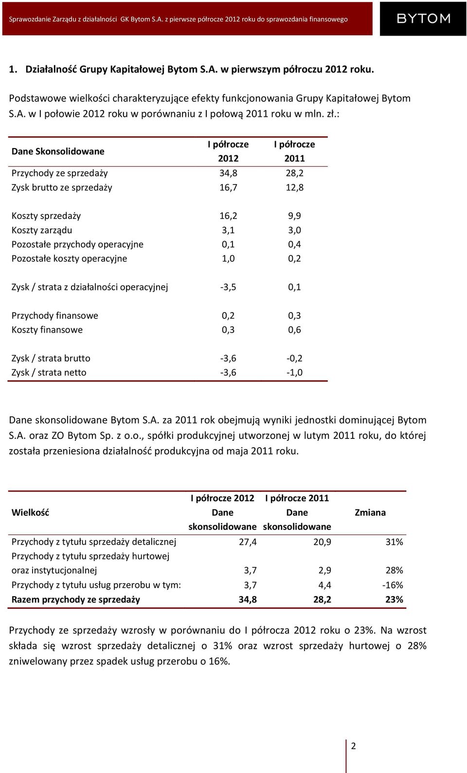 operacyjne 0,1 0,4 Pozostałe koszty operacyjne 1,0 0,2 Zysk / strata z działalności operacyjnej -3,5 0,1 Przychody finansowe 0,2 0,3 Koszty finansowe 0,3 0,6 Zysk / strata brutto -3,6-0,2 Zysk /