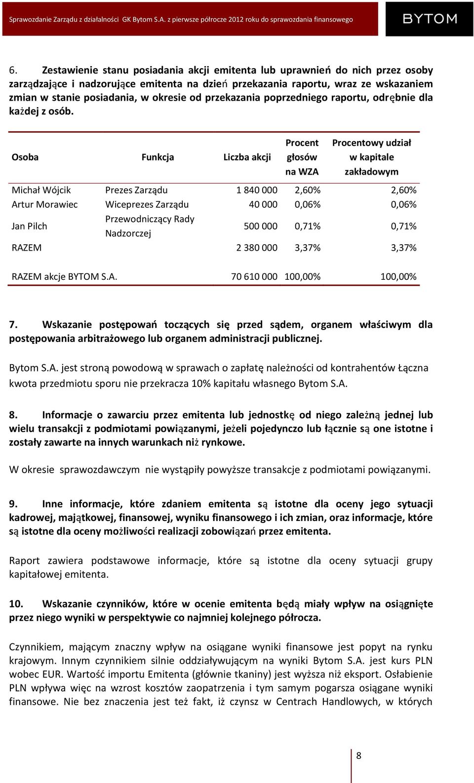 Osoba Funkcja Liczba akcji Procent głosów na WZA Procentowy udział w kapitale zakładowym Michał Wójcik Prezes Zarządu 1 840 000 2,60% 2,60% Artur Morawiec Wiceprezes Zarządu 40 000 0,06% 0,06% Jan