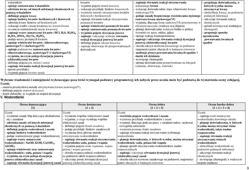 nazwy poznanych kwasów opisuje właściwości kwasów: chlorowodorowego, azotowego(v) i siarkowego(vi) opisuje podstawowe zastosowania kwasów: chlorowodorowego, azotowego(v) i siarkowego(vi) wyjaśnia, na