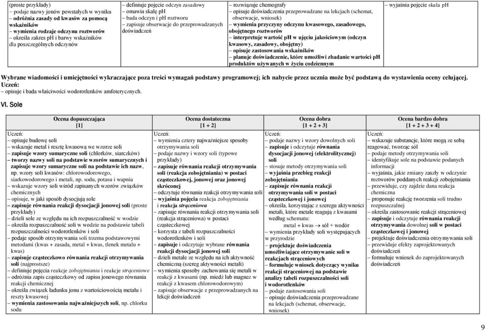 lekcjach (schemat, obserwacje, wniosek) wymienia przyczyny odczynu kwasowego, zasadowego, obojętnego roztworów interpretuje wartość ph w ujęciu jakościowym (odczyn kwasowy, zasadowy, obojętny)