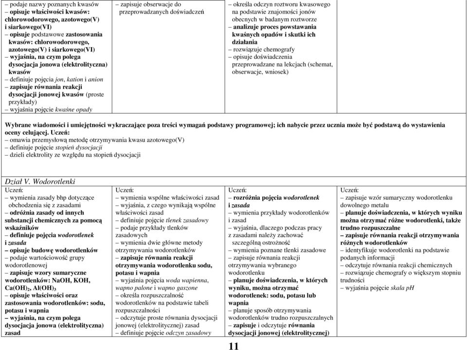 obserwacje do przeprowadzanych doświadczeń określa odczyn roztworu kwasowego na podstawie znajomości jonów obecnych w badanym roztworze analizuje proces powstawania kwaśnych opadów i skutki ich