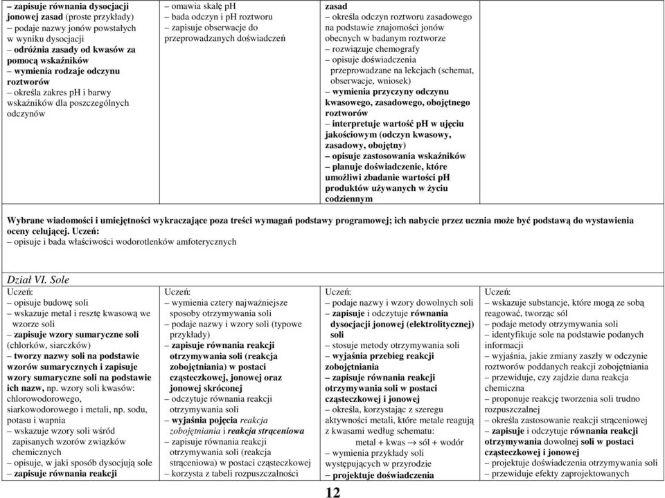 na podstawie znajomości jonów obecnych w badanym roztworze rozwiązuje chemografy opisuje doświadczenia przeprowadzane na lekcjach (schemat, obserwacje, wniosek) wymienia przyczyny odczynu kwasowego,