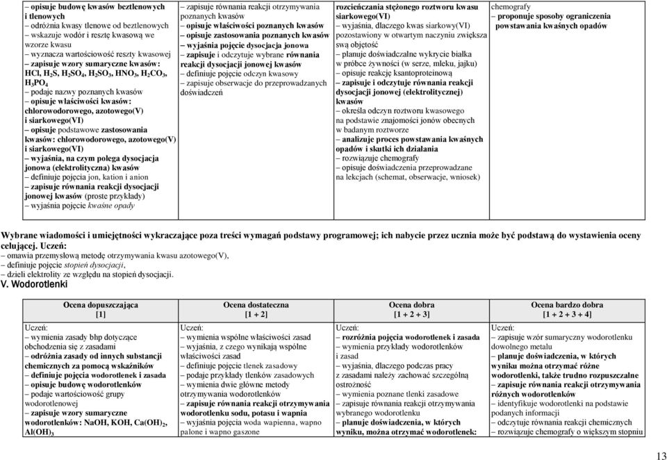 zastosowania kwasów: chlorowodorowego, azotowego(v) i siarkowego(vi) wyjaśnia, na czym polega dysocjacja jonowa (elektrolityczna) kwasów definiuje pojęcia jon, kation i anion zapisuje równania