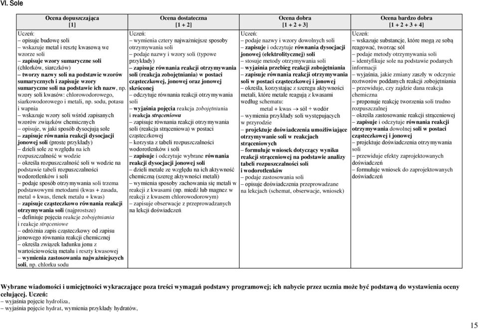 sodu, potasu i wapnia wskazuje wzory soli wśród zapisanych wzorów związków opisuje, w jaki sposób dysocjują sole zapisuje równania reakcji dysocjacji jonowej soli (proste przykłady) dzieli sole ze