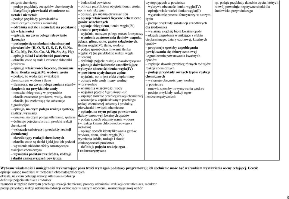 właściwości powietrza określa, co to są stałe i zmienne składniki powietrza opisuje właściwości fizyczne, chemiczne tlenu, tlenku węgla(iv), wodoru, azotu podaje, że woda jest związkiem chemicznym
