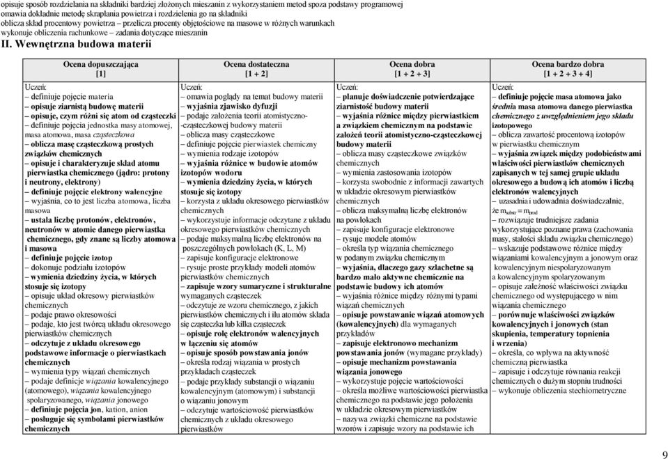 Wewnętrzna budowa materii Ocena dopuszczająca [1] definiuje pojęcie materia opisuje ziarnistą budowę materii opisuje, czym różni się atom od cząsteczki definiuje pojęcia jednostka masy atomowej, masa