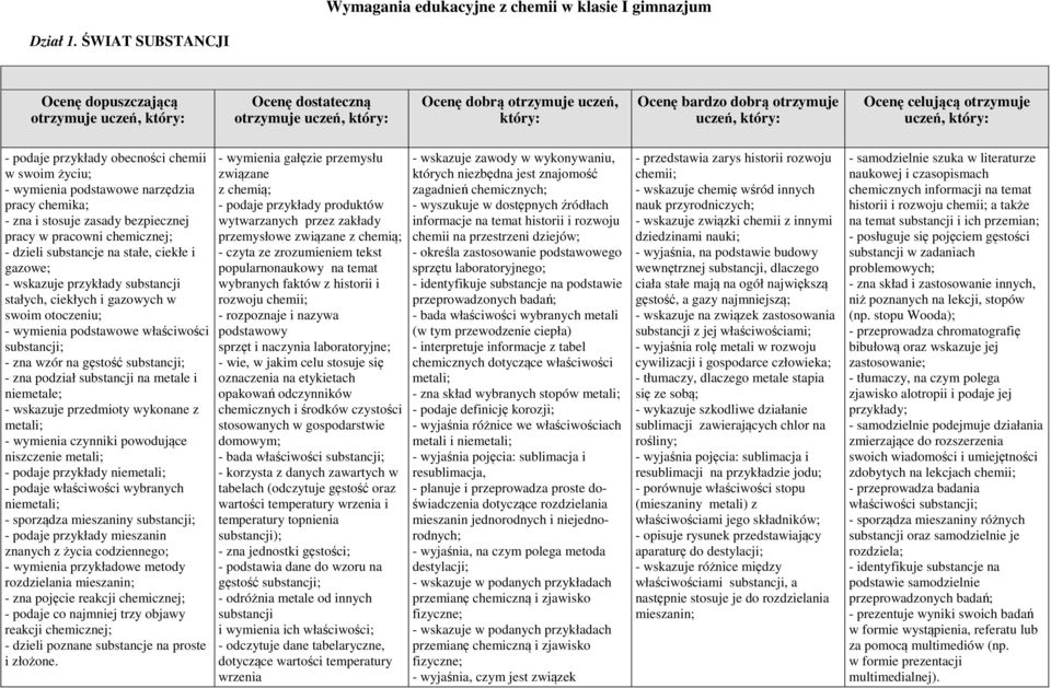 wymienia podstawowe narzędzia pracy chemika; - zna i stosuje zasady bezpiecznej pracy w pracowni chemicznej; - dzieli substancje na stałe, ciekłe i gazowe; - wskazuje przykłady substancji stałych,