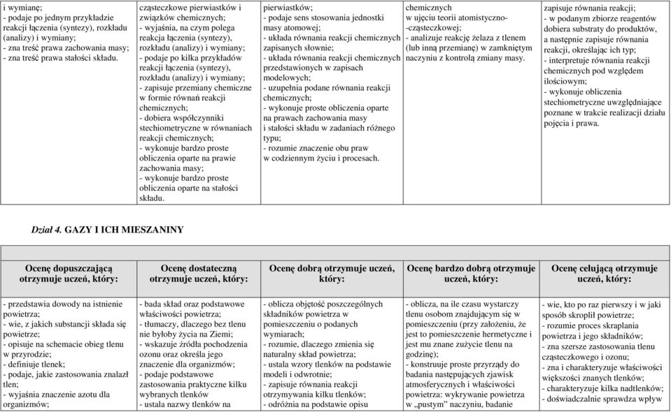 wymiany; - zapisuje przemiany chemiczne w formie równań reakcji - dobiera współczynniki stechiometryczne w równaniach reakcji - wykonuje bardzo proste obliczenia oparte na prawie zachowania masy; -