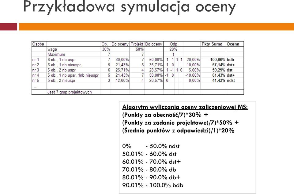 (Średnia punktów z odpowiedzi)/1)*20% 0% - 50.0% ndst 50.01% - 60.