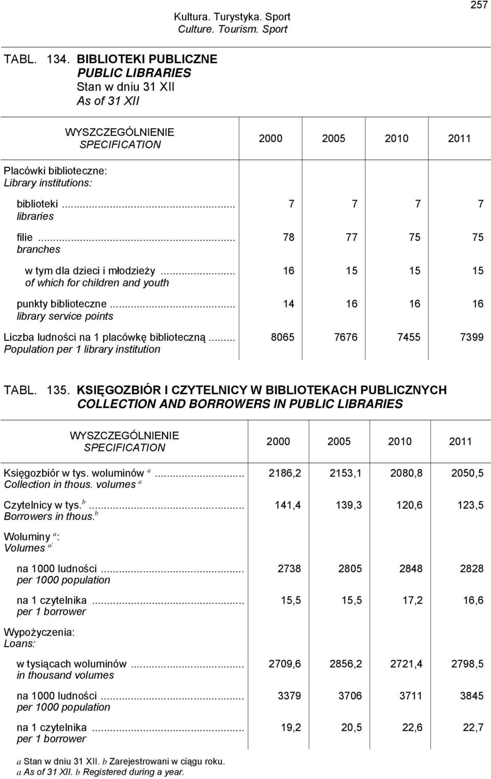 .. Population per 1 library institution 7 7 7 7 78 77 75 75 16 15 15 15 14 16 16 16 8065 7676 7455 7399 TABL. 135.