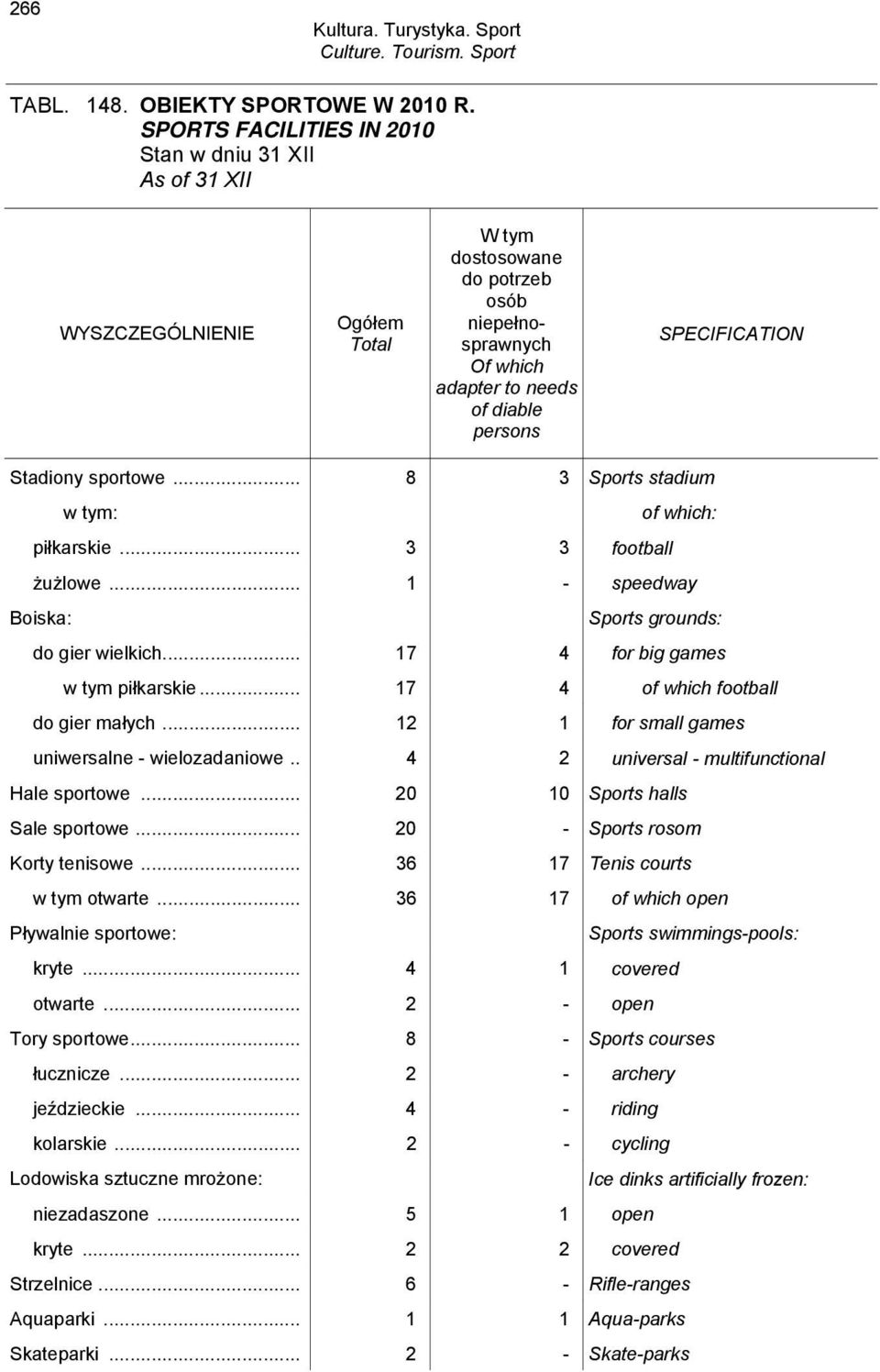 .. 8 3 Sports stadium w tym: of which: piłkarskie... 3 3 football żużlowe... 1 - speedway Boiska: Sports grounds: do gier wielkich... 17 4 for big games w tym piłkarskie.