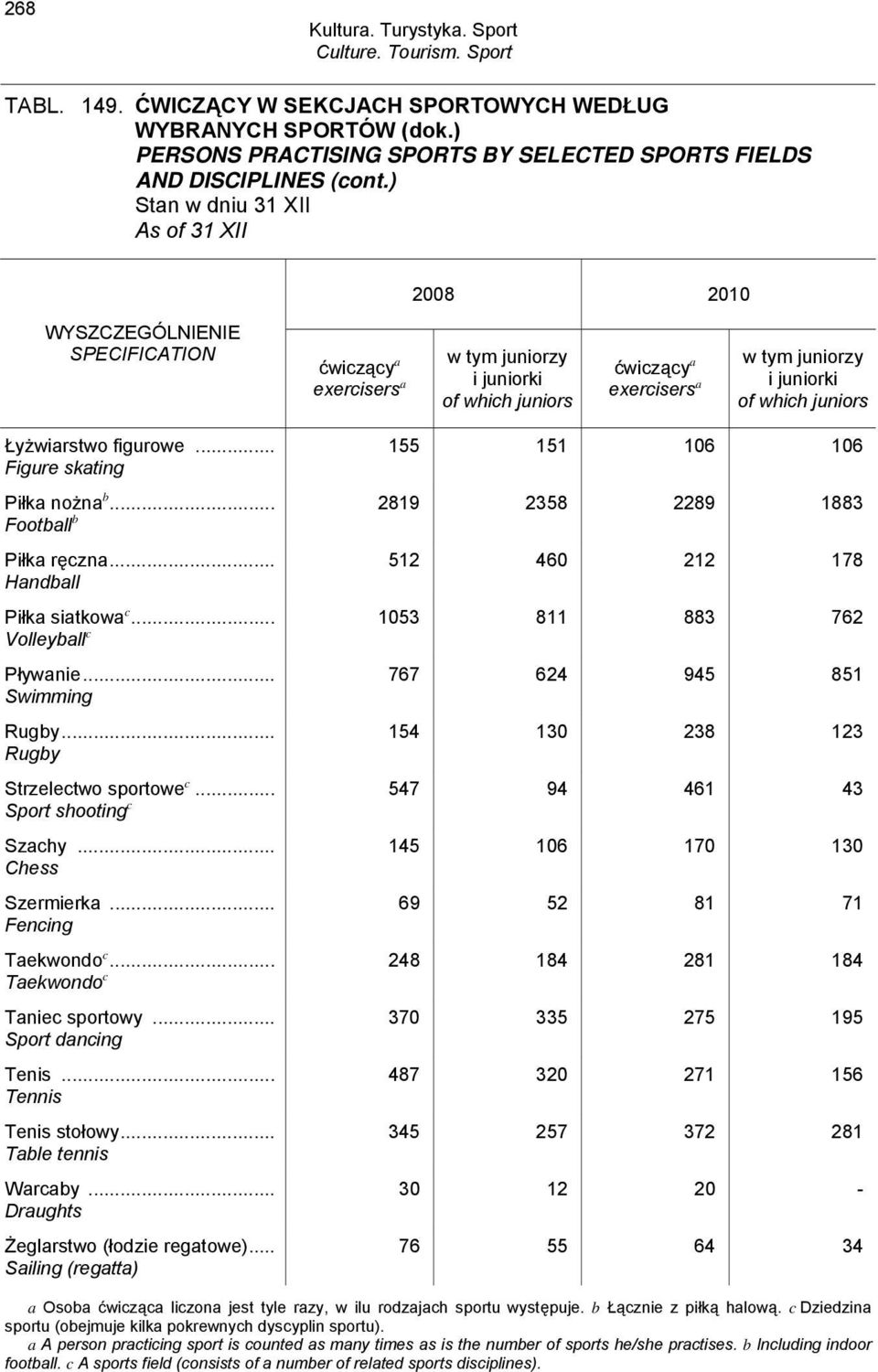 .. Figure skating 155 151 106 106 Piłka nożna b... 2819 2358 2289 1883 Football b Piłka ręczna... Handball 512 460 212 178 Piłka siatkowa c... 1053 811 883 762 Volleyball c Pływanie... Swimming Rugby.