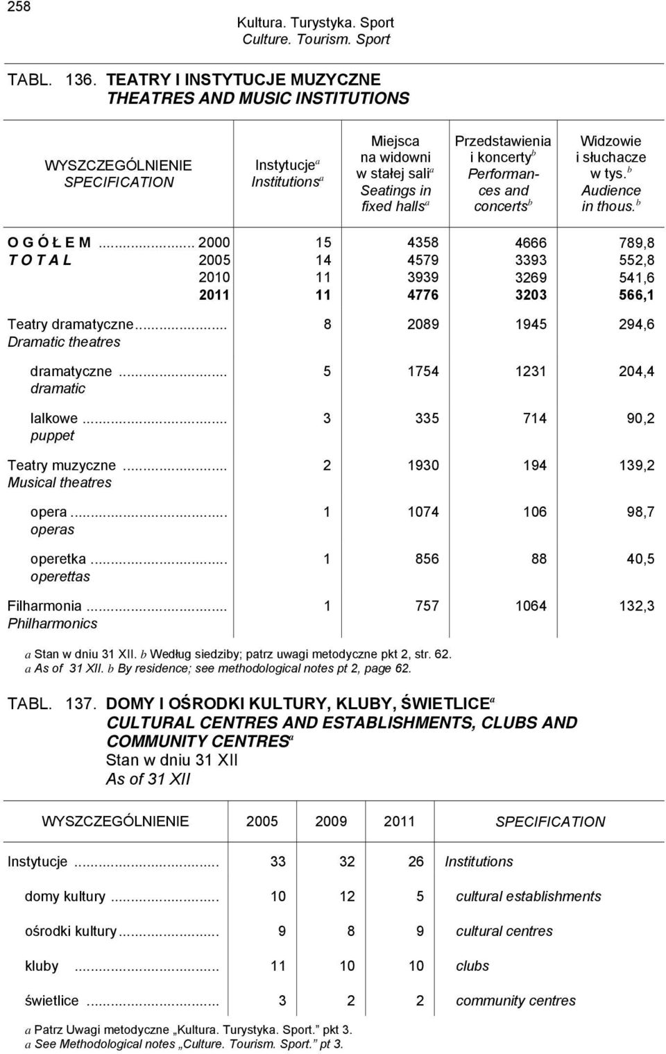 concerts b Widzowie i słuchacze w tys. b Audience in thous. b O G Ó Ł E M... 2000 T O T A L 2005 2010 2011 15 14 11 11 4358 4579 3939 4776 4666 3393 3269 3203 789,8 552,8 541,6 566,1 Teatry dramatyczne.
