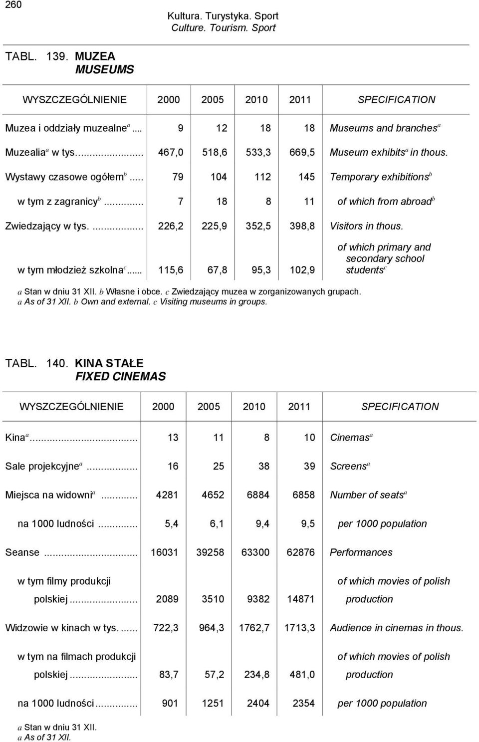 ... 226,2 225,9 352,5 398,8 Visitors in thous. w tym młodzież szkolna c... 115,6 67,8 95,3 102,9 of which primary and secondary school students c a. b Własne i obce.