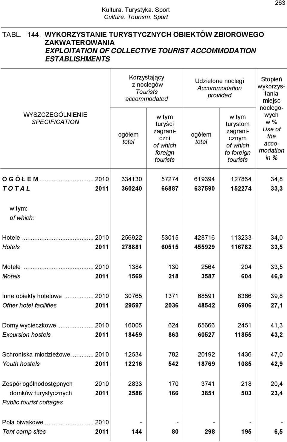 zagraniczni of which foreign tourists Udzielone noclegi Accommodation provided ogółem total w tym turystom zagranicznym of which to foreign tourists Stopień wykorzystania miejsc noclegowych w % Use