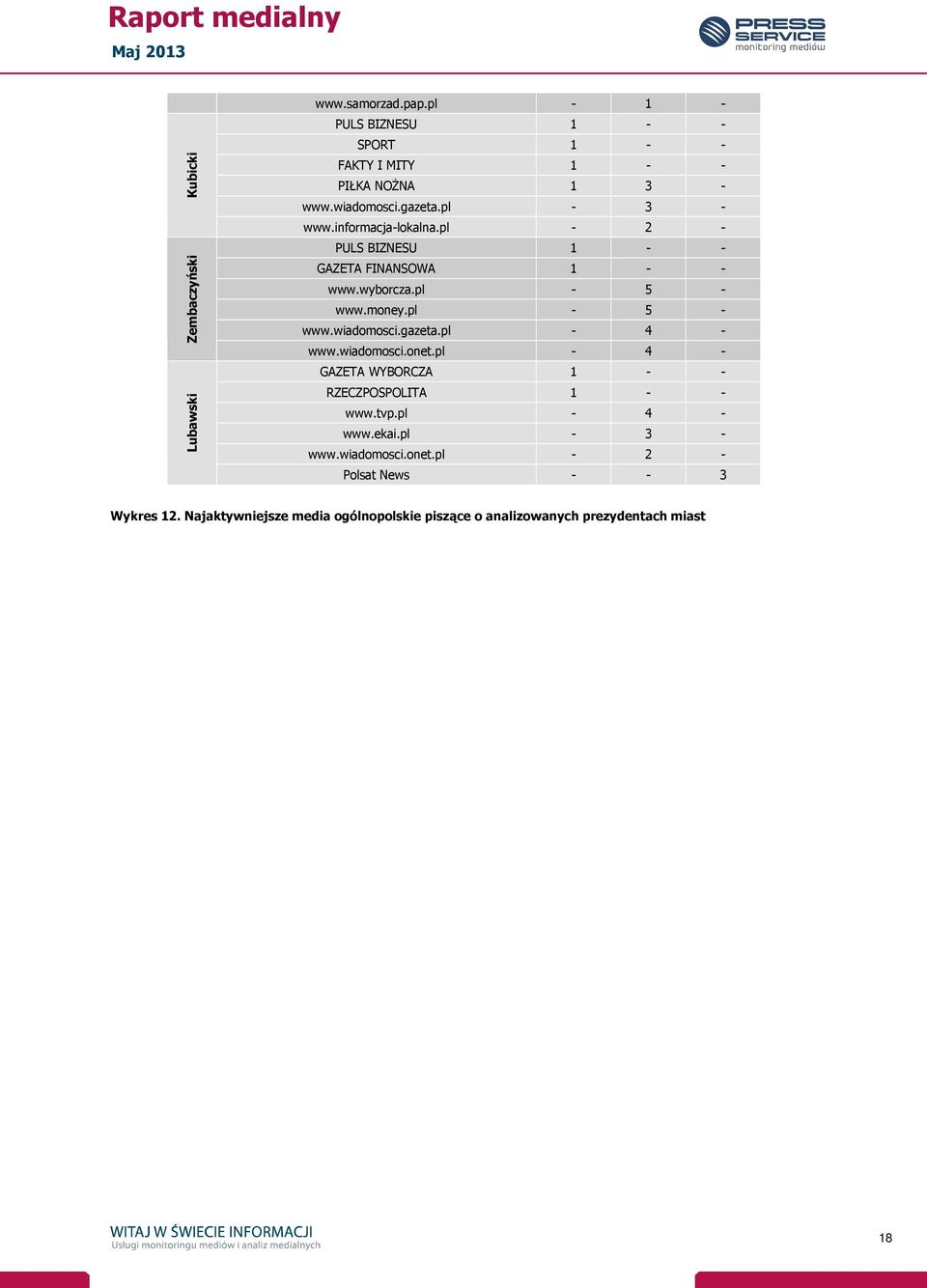 pl - 5 - www.wiadomosci.gazeta.pl - 4 - www.wiadomosci.onet.pl - 4 - GAZETA WYBORCZA 1 - - RZECZPOSPOLITA 1 - - www.tvp.pl - 4 - www.ekai.