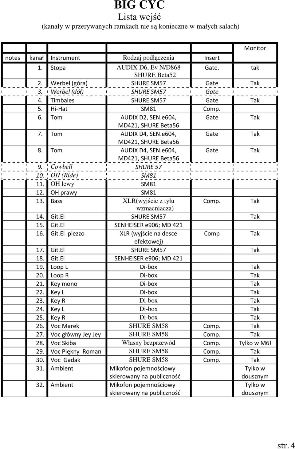 e604, Gate Tak D421, SHURE Beta56 8. Tom AUDIX D4, SEN.e604, Gate Tak D421, SHURE Beta56 9. Cowbell SHURE 57 10. OH (Ride) S81 11. OH lewy S81 12. OH prawy S81 13. Bass XLR(wyjście z tyłu Comp.