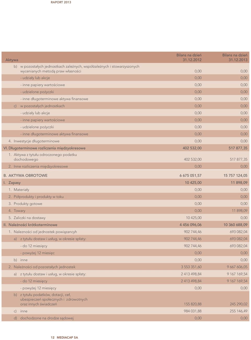 pożyczki - inne długoterminowe aktywa finansowe c) w pozostałych jednostkach - udziały lub akcje - inne papiery wartościowe - udzielone pożyczki - inne długoterminowe aktywa finansowe 4.