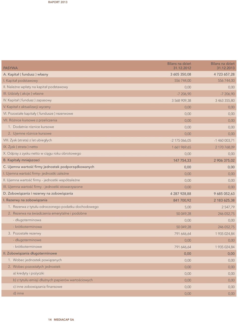 Pozostałe kapitały ( fundusze ) rezerwowe VII. Różnice kursowe z przeliczenia 1. Dodatnie róznice kursowe 2. Ujemne róznice kursowe VIII. Zysk (strata) z lat ubiegłych -2 175 066,05-1 460 003,71 IX.