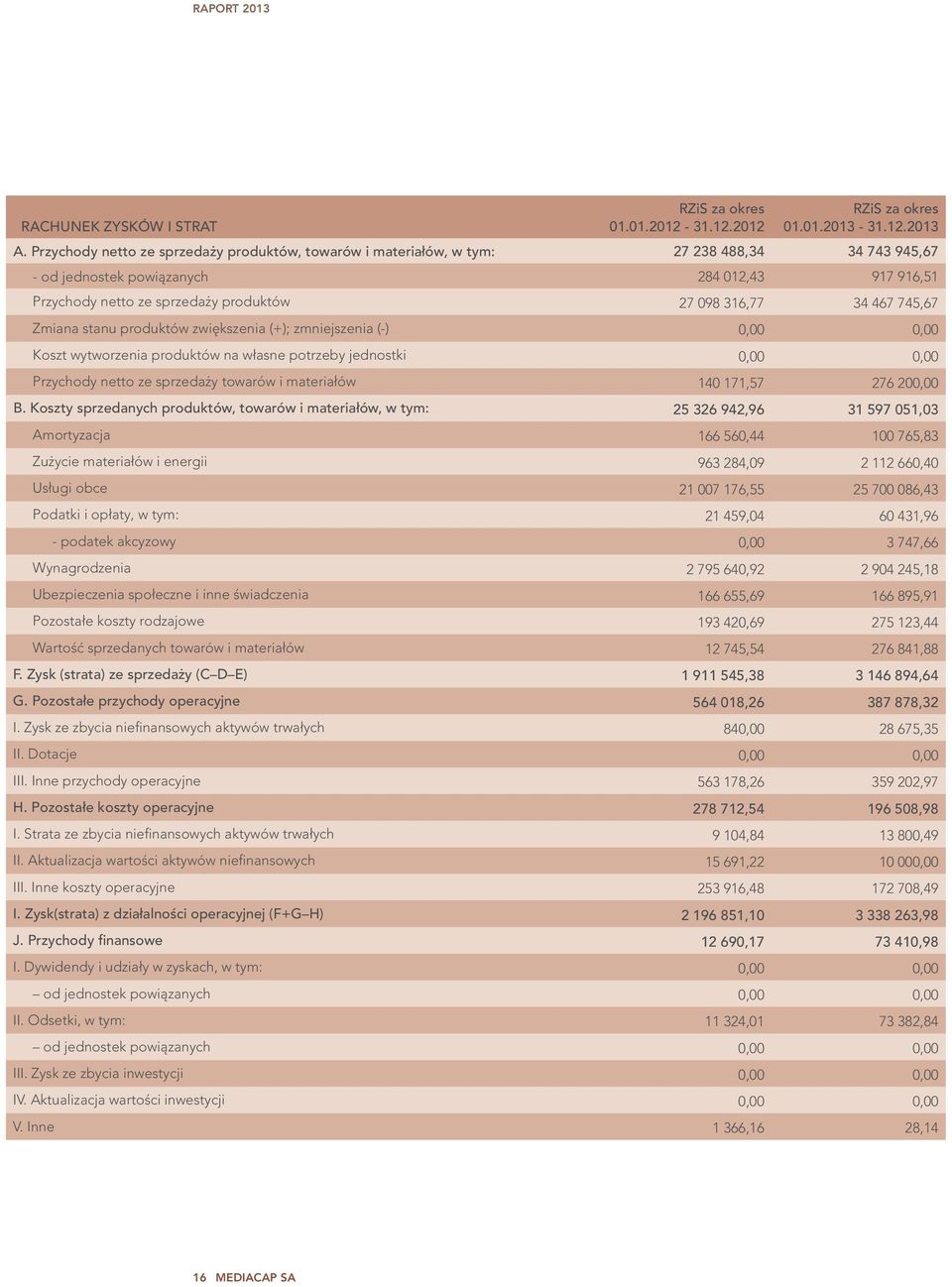 34 467 745,67 Zmiana stanu produktów zwiększenia (+); zmniejszenia (-) Koszt wytworzenia produktów na własne potrzeby jednostki Przychody netto ze sprzedaży towarów i materiałów 140 171,57 276 20 B.