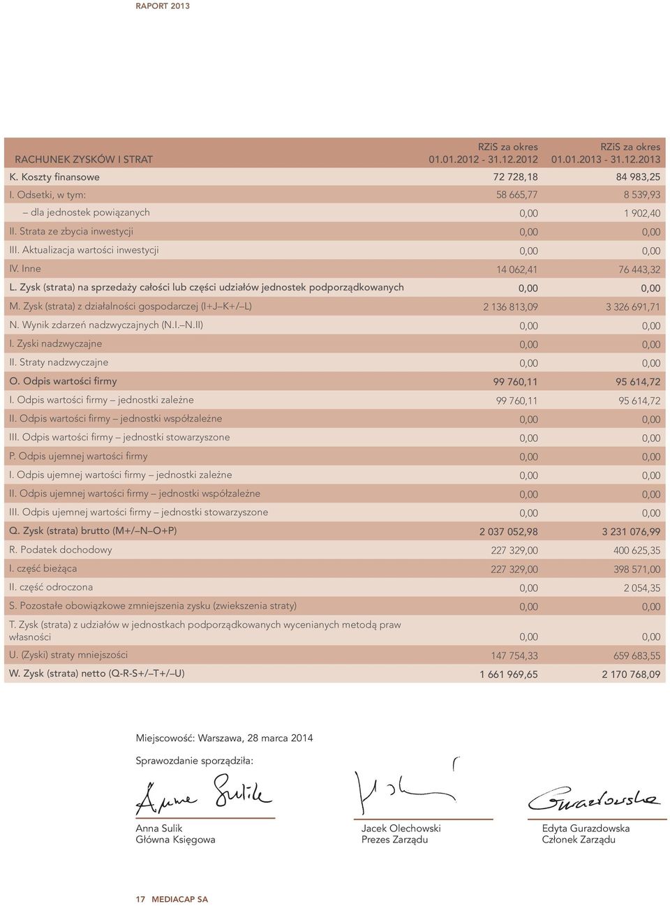 Zysk (strata) na sprzedaży całości lub części udziałów jednostek podporządkowanych M. Zysk (strata) z działalności gospodarczej (I+J K+/ L) 2 136 813,09 3 326 691,71 N.