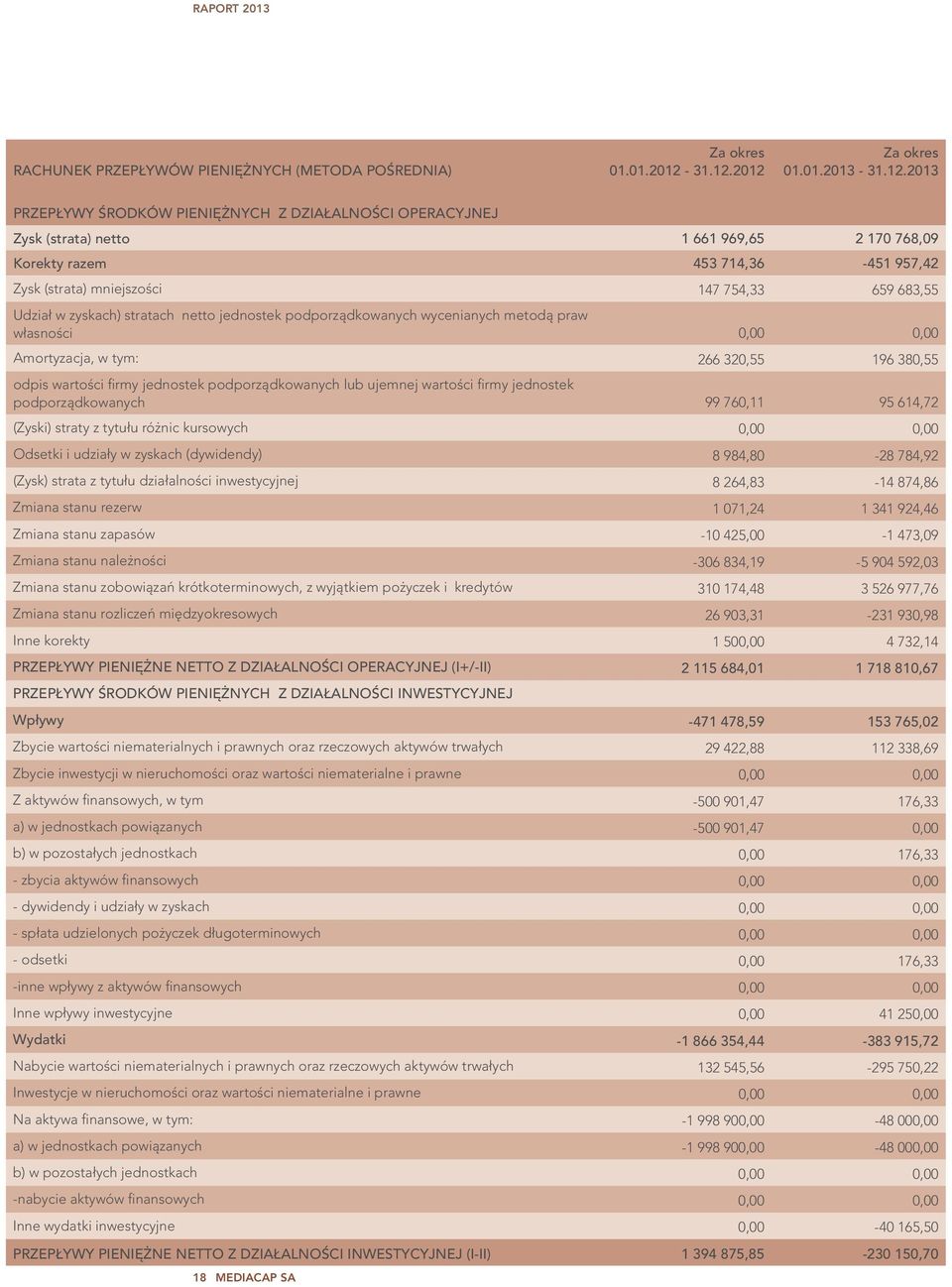2012 Za okres 01.01.2013-2013 PRZEPŁYWY ŚRODKÓW PIENIĘŻNYCH Z DZIAŁALNOŚCI OPERACYJNEJ Zysk (strata) netto 1 661 969,65 2 170 768,09 Korekty razem 453 714,36-451 957,42 Zysk (strata) mniejszości 147
