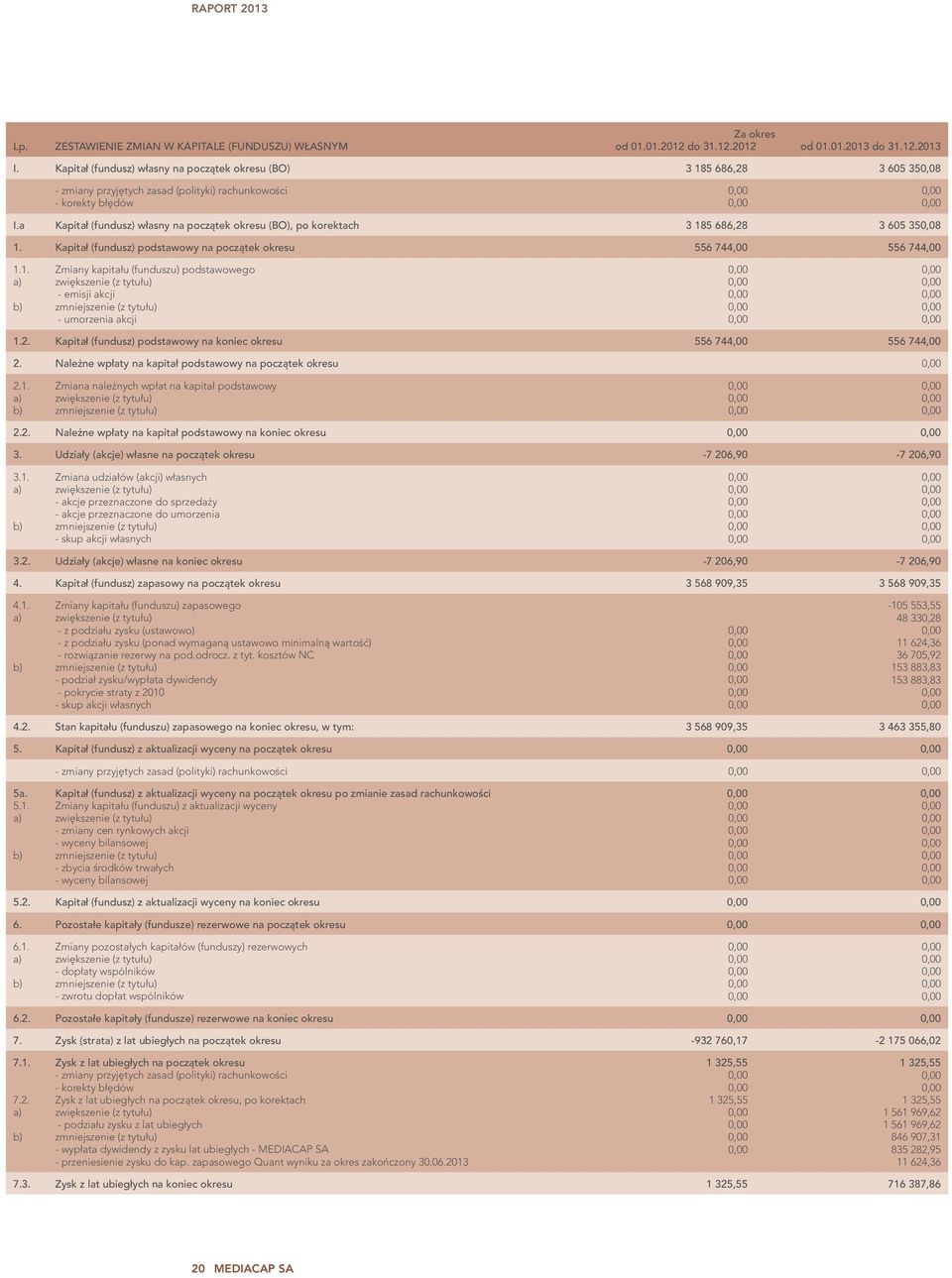 a Kapitał (fundusz) własny na początek okresu (BO), po korektach 3 185 686,28 3 605 350,08 1. Kapitał (fundusz) podstawowy na początek okresu 556 744,00 556 744,00 1.1. a) b) Zmiany kapitału (funduszu) podstawowego zwiększenie (z tytułu) - emisji akcji zmniejszenie (z tytułu) - umorzenia akcji 1.