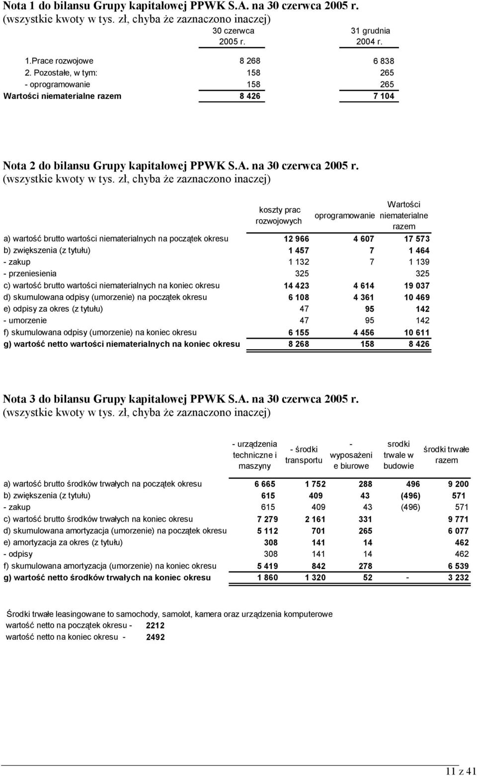 koszty prac rozwojowych oprogramowanie Wartości niematerialne razem a) wartość brutto wartości niematerialnych na początek okresu 12 966 4 607 17 573 b) zwiększenia (z tytułu) 1 457 7 1 464 - zakup 1