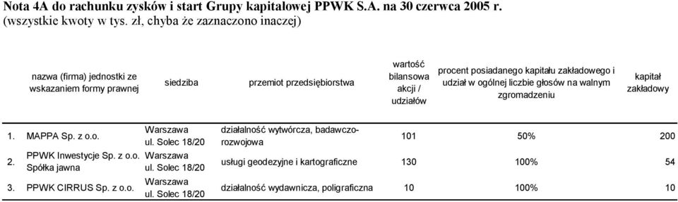 zakładowego i udział w ogólnej liczbie głosów na walnym zgromadzeniu kapitał zakładowy 1. MAPPA Sp. z o.o. 2. PPWK Inwestycje Sp. z o.o. Spółka jawna 3.