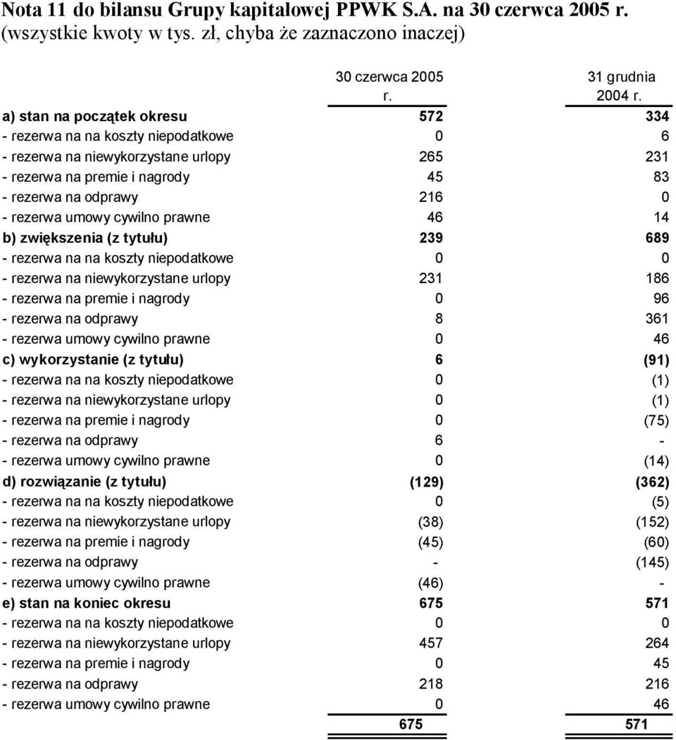 cywilno prawne 46 14 b) zwiększenia (z tytułu) 239 689 - rezerwa na na koszty niepodatkowe 0 0 - rezerwa na niewykorzystane urlopy 231 186 - rezerwa na premie i nagrody 0 96 - rezerwa na odprawy 8